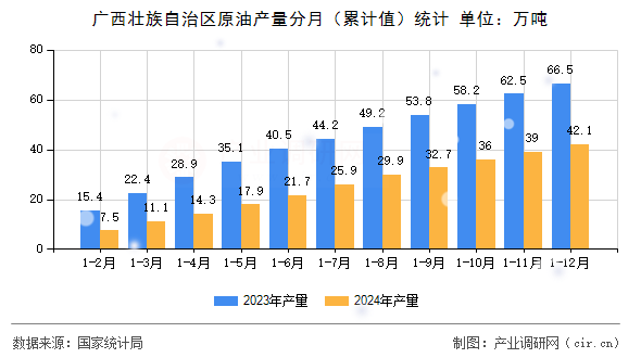 廣西壯族自治區原油產量分月（累計值）統計