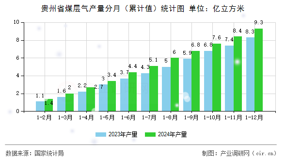 貴州省煤層氣產量分月（累計值）統計圖