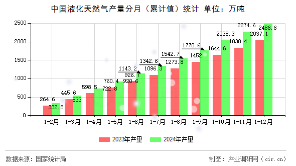 中國液化天然氣產量分月（累計值）統計