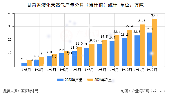 甘肅省液化天然氣產量分月（累計值）統計