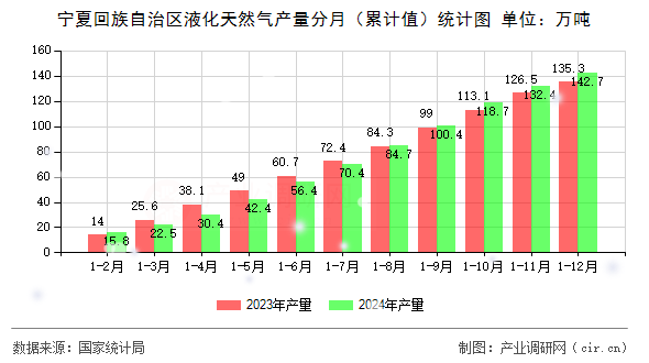 寧夏回族自治區液化天然氣產量分月（累計值）統計圖