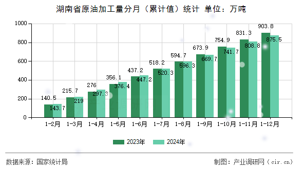 湖南省原油加工量分月（累計值）統計