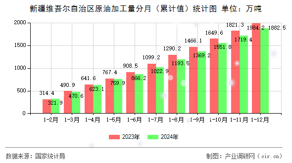 新疆維吾爾自治區(qū)原油加工量分月（累計(jì)值）統(tǒng)計(jì)圖