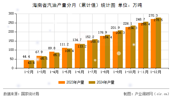 海南省汽油產量分月（累計值）統計圖