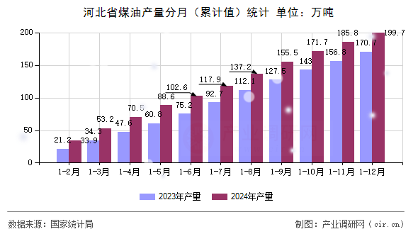 河北省煤油產量分月（累計值）統計