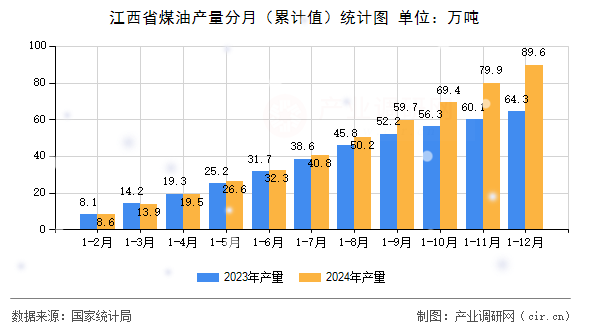 江西省煤油產量分月（累計值）統計圖