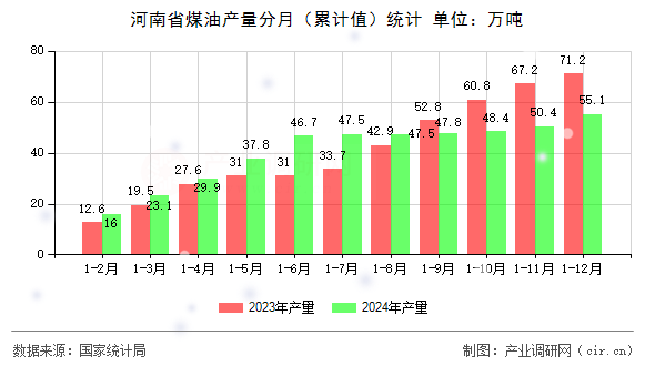 河南省煤油產(chǎn)量分月（累計值）統(tǒng)計