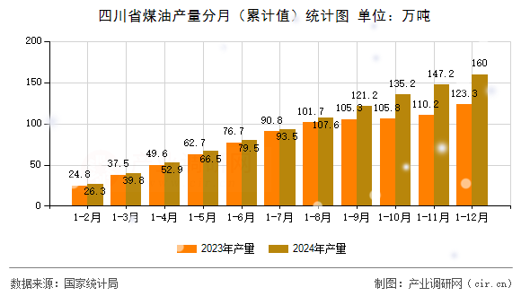 四川省煤油產量分月（累計值）統計圖