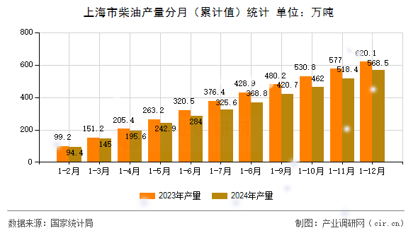 上海市柴油產量分月（累計值）統計