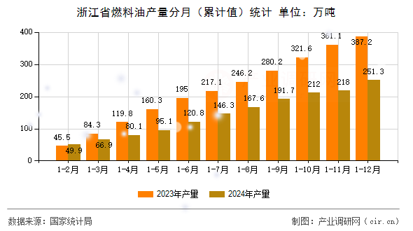 浙江省燃料油產量分月（累計值）統計