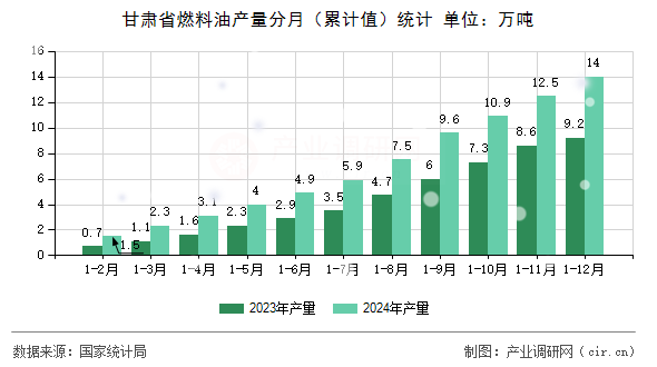甘肅省燃料油產量分月（累計值）統計