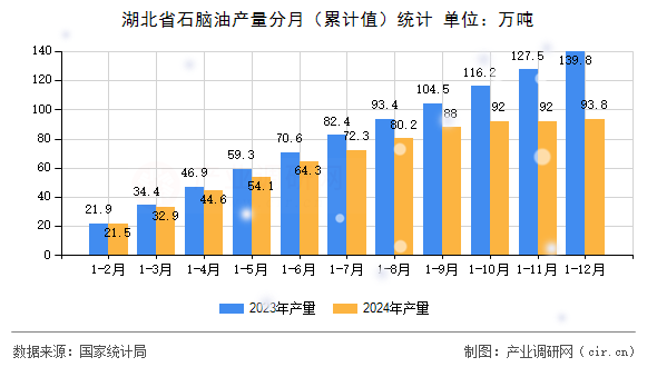 湖北省石腦油產(chǎn)量分月（累計(jì)值）統(tǒng)計(jì)