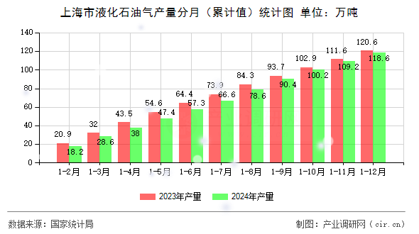 上海市液化石油氣產量分月（累計值）統(tǒng)計圖