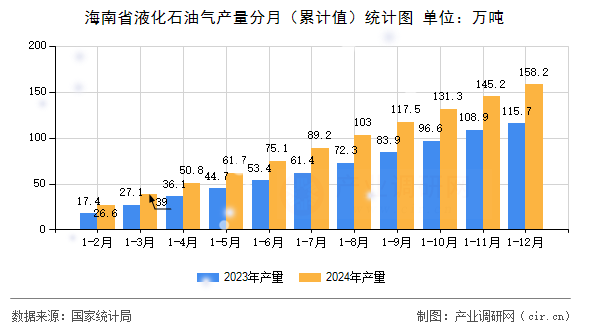 海南省液化石油氣產量分月（累計值）統計圖