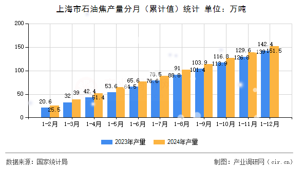 上海市石油焦產量分月（累計值）統(tǒng)計