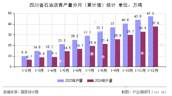 四川省石油瀝青產量分月（累計值）統計