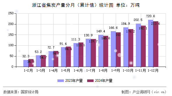 浙江省焦炭產量分月（累計值）統計圖