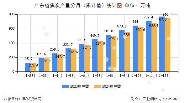 廣東省焦炭產量分月（累計值）統計圖