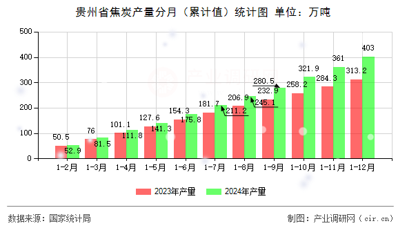 貴州省焦炭產量分月（累計值）統計圖