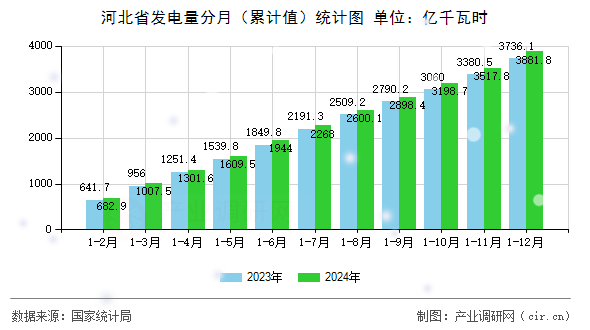 河北省發電量分月（累計值）統計圖