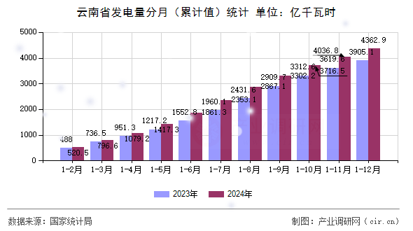 云南省發電量分月（累計值）統計