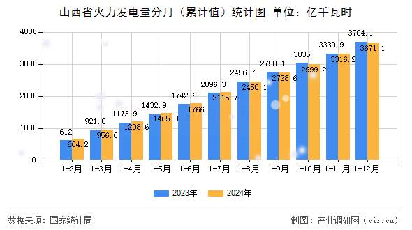 山西省火力發電量分月（累計值）統計圖