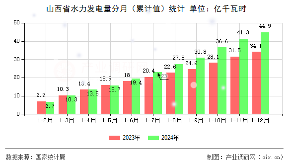 山西省水力發電量分月(累計值)統計 山西省水力發電量分月(累計值)統計