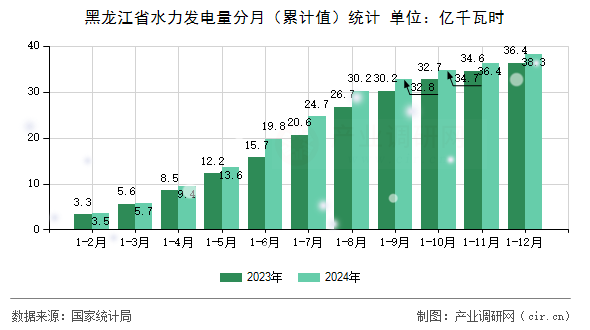 黑龍江省水力發(fā)電量分月（累計值）統(tǒng)計