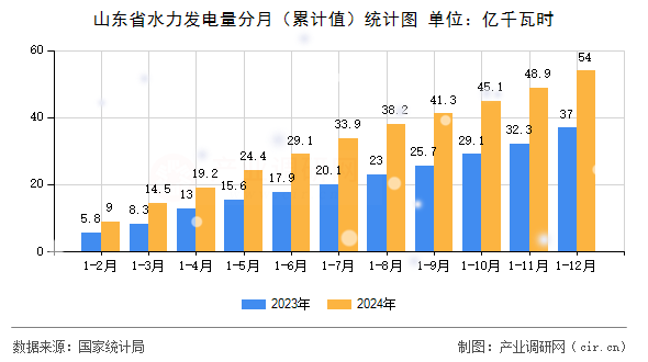 山東省水力發電量分月（累計值）統計圖