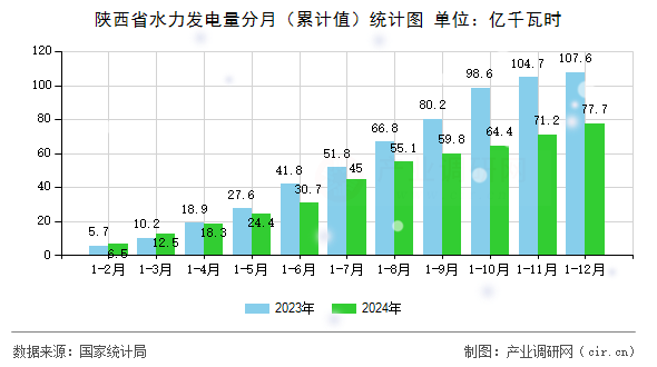 陜西省水力發電量分月（累計值）統計圖