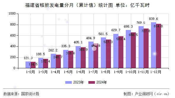 福建省核能發電量分月（累計值）統計圖