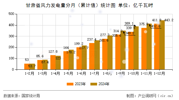 甘肅省風(fēng)力發(fā)電量分月（累計值）統(tǒng)計圖