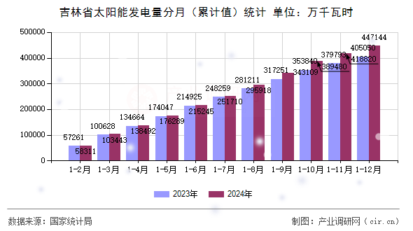 吉林省太陽能發電量分月（累計值）統計
