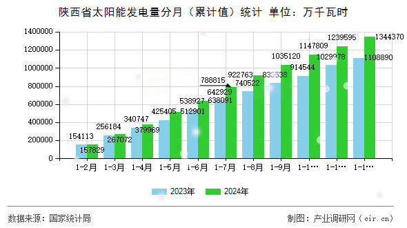 陜西省太陽能發電量分月(累計值)統計 陜西省太陽能發電量分月(累計值)統計