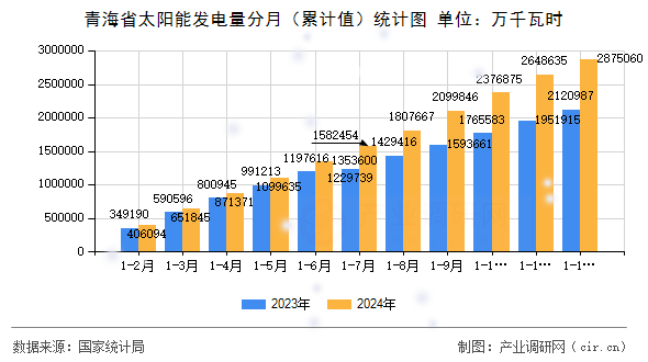 青海省太陽能發電量分月（累計值）統計圖