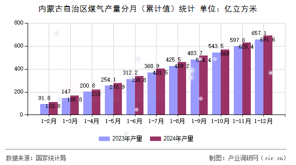 內蒙古自治區煤氣產量分月（累計值）統計