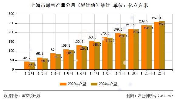 上海市煤氣產量分月（累計值）統計