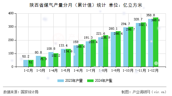 陜西省煤氣產量分月（累計值）統計