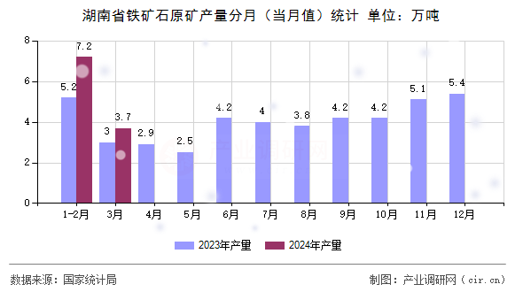 湖南省鐵礦石原礦產量分月（當月值）統計