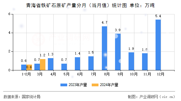 青海省鐵礦石原礦產(chǎn)量分月（當(dāng)月值）統(tǒng)計(jì)圖