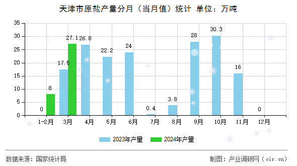 天津市原鹽產量分月（當月值）統計