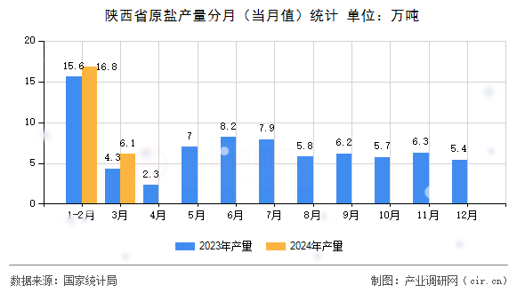 陜西省原鹽產量分月（當月值）統計