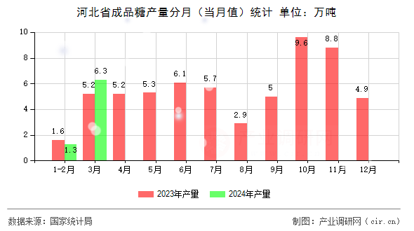 河北省成品糖產(chǎn)量分月（當(dāng)月值）統(tǒng)計(jì)