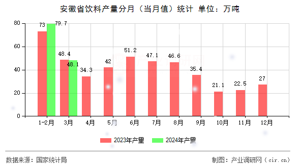 安徽省飲料產量分月（當月值）統計