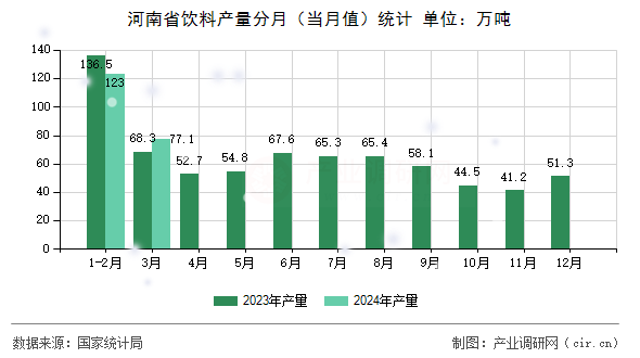 河南省飲料產量分月（當月值）統計