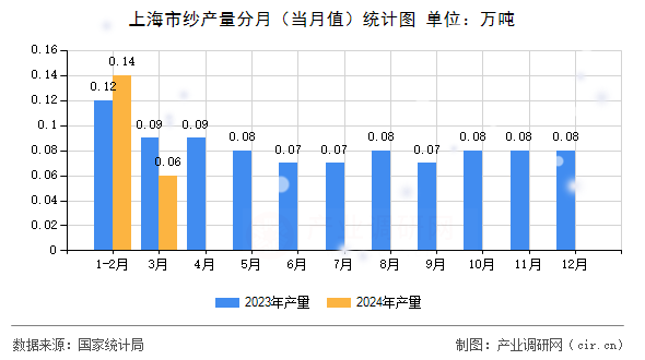 上海市紗產量分月（當月值）統計圖
