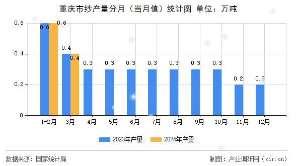 重慶市紗產(chǎn)量分月（當(dāng)月值）統(tǒng)計圖
