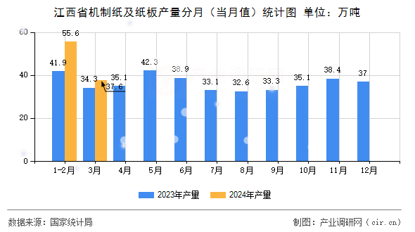 江西省機(jī)制紙及紙板產(chǎn)量分月（當(dāng)月值）統(tǒng)計(jì)圖