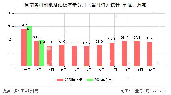 河南省機制紙及紙板產量分月（當月值）統計