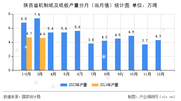 陜西省機(jī)制紙及紙板產(chǎn)量分月（當(dāng)月值）統(tǒng)計(jì)圖